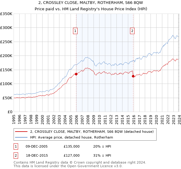 2, CROSSLEY CLOSE, MALTBY, ROTHERHAM, S66 8QW: Price paid vs HM Land Registry's House Price Index