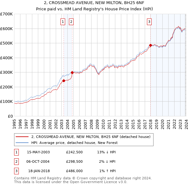 2, CROSSMEAD AVENUE, NEW MILTON, BH25 6NF: Price paid vs HM Land Registry's House Price Index