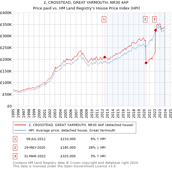2, CROSSTEAD, GREAT YARMOUTH, NR30 4AP: Price paid vs HM Land Registry's House Price Index