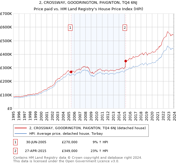 2, CROSSWAY, GOODRINGTON, PAIGNTON, TQ4 6NJ: Price paid vs HM Land Registry's House Price Index