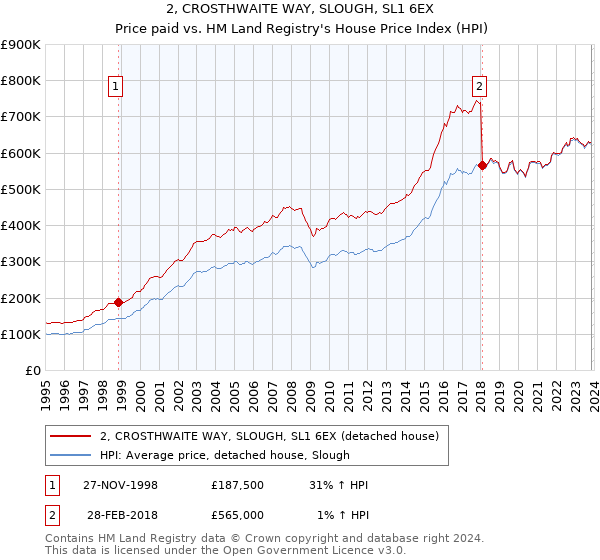 2, CROSTHWAITE WAY, SLOUGH, SL1 6EX: Price paid vs HM Land Registry's House Price Index