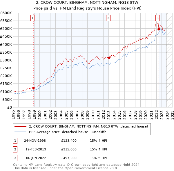 2, CROW COURT, BINGHAM, NOTTINGHAM, NG13 8TW: Price paid vs HM Land Registry's House Price Index
