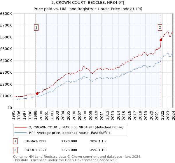2, CROWN COURT, BECCLES, NR34 9TJ: Price paid vs HM Land Registry's House Price Index