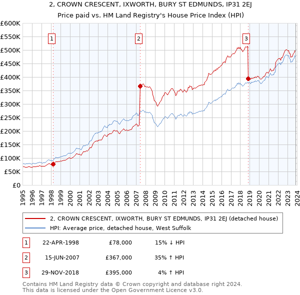 2, CROWN CRESCENT, IXWORTH, BURY ST EDMUNDS, IP31 2EJ: Price paid vs HM Land Registry's House Price Index