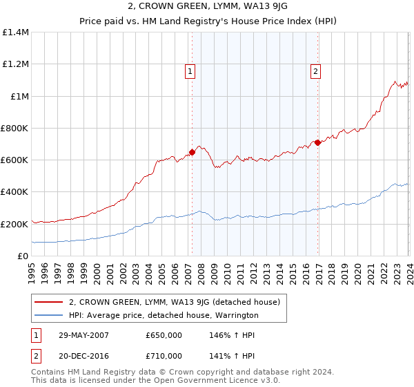 2, CROWN GREEN, LYMM, WA13 9JG: Price paid vs HM Land Registry's House Price Index