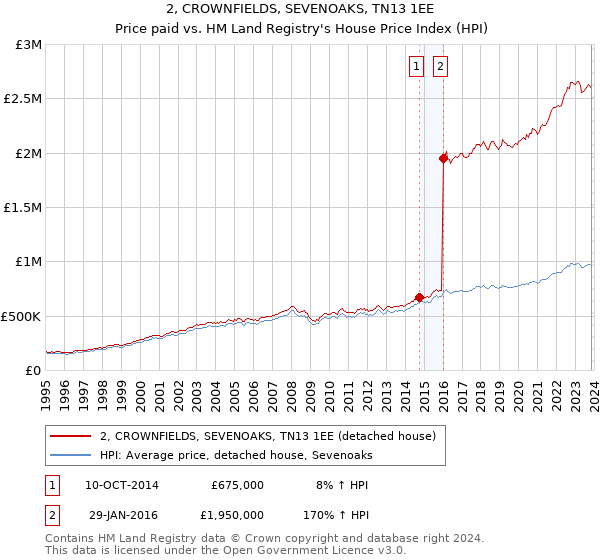 2, CROWNFIELDS, SEVENOAKS, TN13 1EE: Price paid vs HM Land Registry's House Price Index