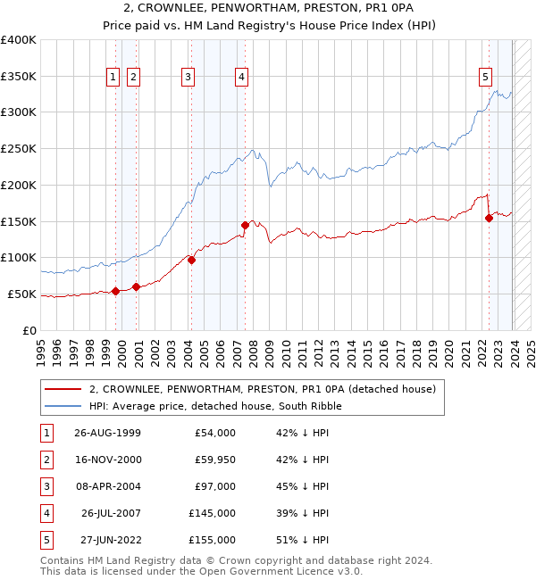 2, CROWNLEE, PENWORTHAM, PRESTON, PR1 0PA: Price paid vs HM Land Registry's House Price Index