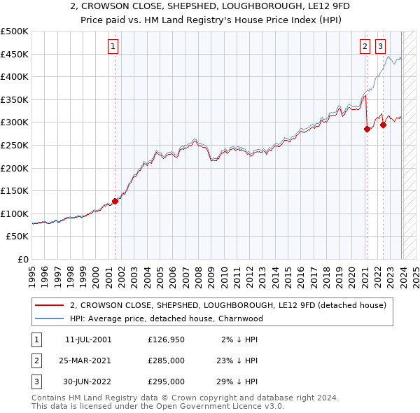 2, CROWSON CLOSE, SHEPSHED, LOUGHBOROUGH, LE12 9FD: Price paid vs HM Land Registry's House Price Index