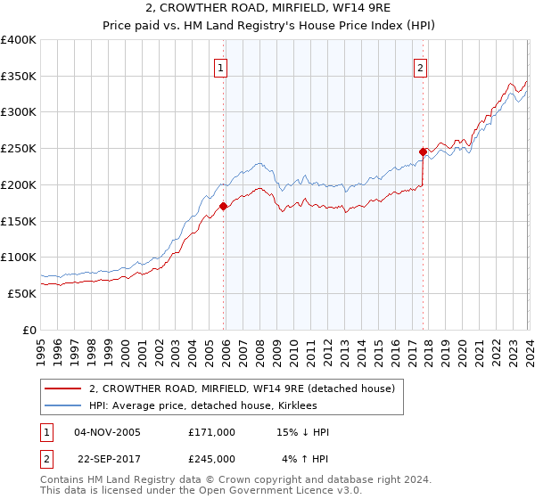 2, CROWTHER ROAD, MIRFIELD, WF14 9RE: Price paid vs HM Land Registry's House Price Index