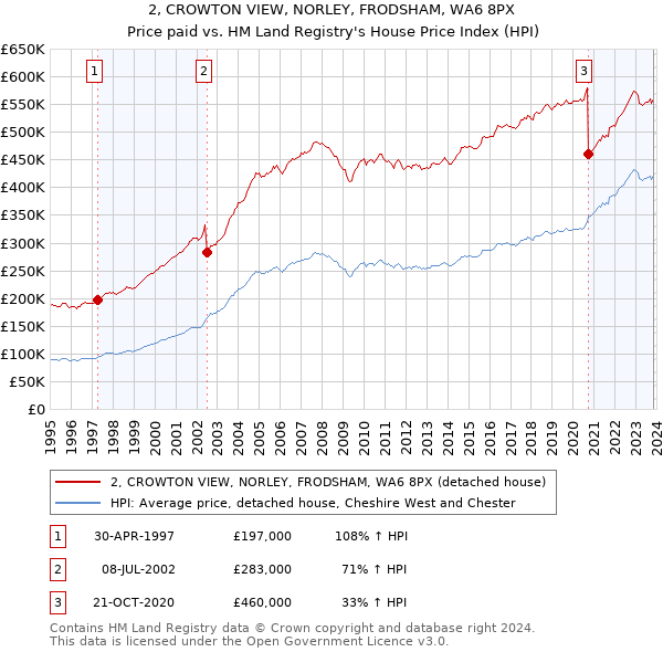 2, CROWTON VIEW, NORLEY, FRODSHAM, WA6 8PX: Price paid vs HM Land Registry's House Price Index