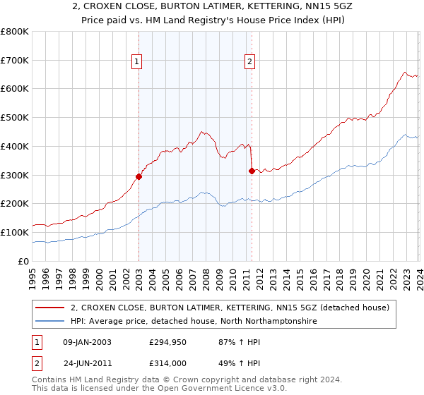 2, CROXEN CLOSE, BURTON LATIMER, KETTERING, NN15 5GZ: Price paid vs HM Land Registry's House Price Index