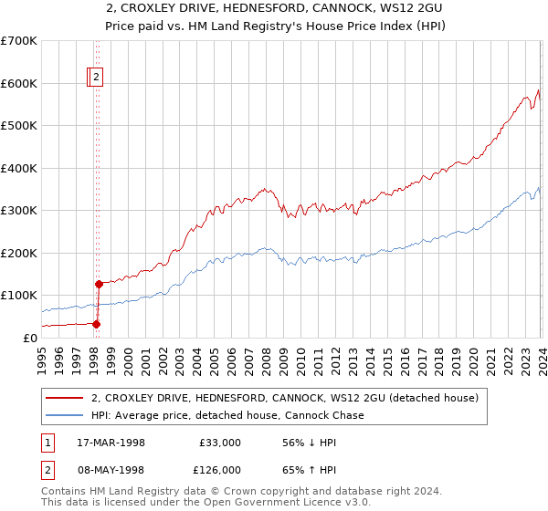 2, CROXLEY DRIVE, HEDNESFORD, CANNOCK, WS12 2GU: Price paid vs HM Land Registry's House Price Index