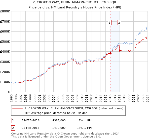 2, CROXON WAY, BURNHAM-ON-CROUCH, CM0 8QR: Price paid vs HM Land Registry's House Price Index