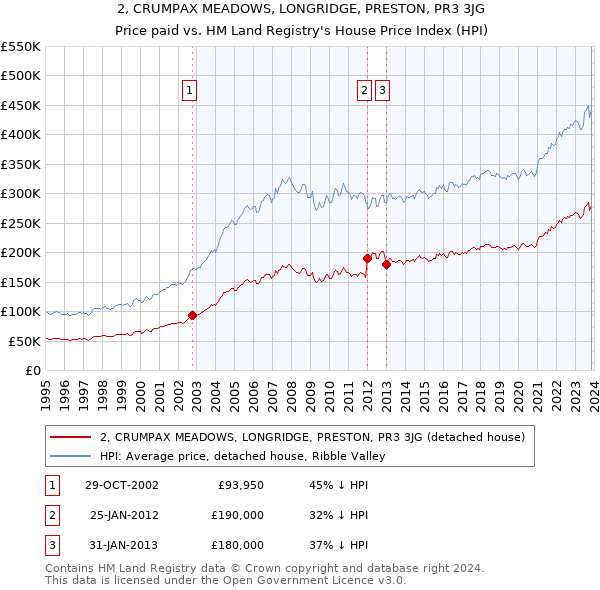 2, CRUMPAX MEADOWS, LONGRIDGE, PRESTON, PR3 3JG: Price paid vs HM Land Registry's House Price Index