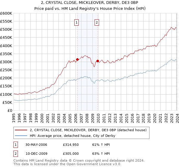 2, CRYSTAL CLOSE, MICKLEOVER, DERBY, DE3 0BP: Price paid vs HM Land Registry's House Price Index