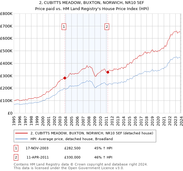 2, CUBITTS MEADOW, BUXTON, NORWICH, NR10 5EF: Price paid vs HM Land Registry's House Price Index