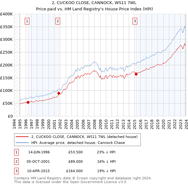 2, CUCKOO CLOSE, CANNOCK, WS11 7WL: Price paid vs HM Land Registry's House Price Index