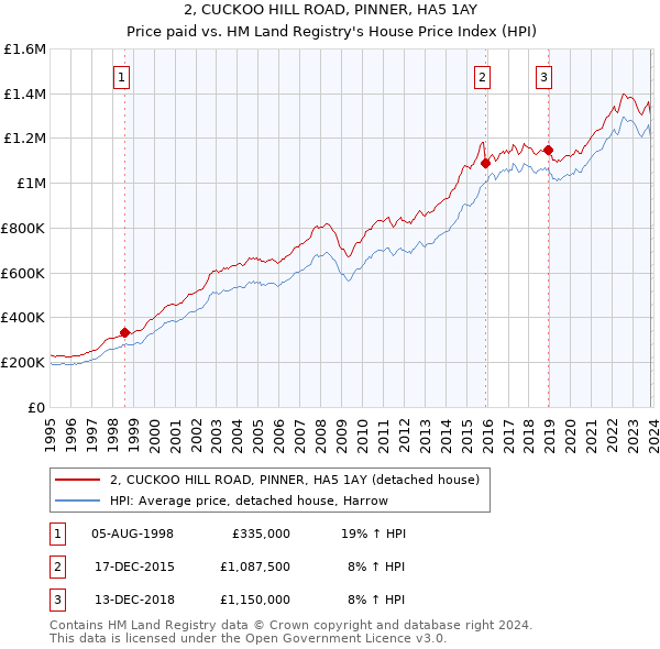 2, CUCKOO HILL ROAD, PINNER, HA5 1AY: Price paid vs HM Land Registry's House Price Index