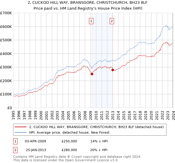 2, CUCKOO HILL WAY, BRANSGORE, CHRISTCHURCH, BH23 8LF: Price paid vs HM Land Registry's House Price Index