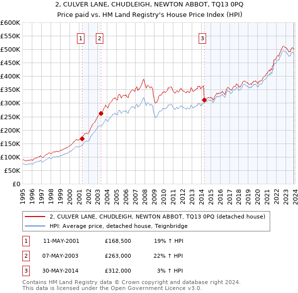 2, CULVER LANE, CHUDLEIGH, NEWTON ABBOT, TQ13 0PQ: Price paid vs HM Land Registry's House Price Index