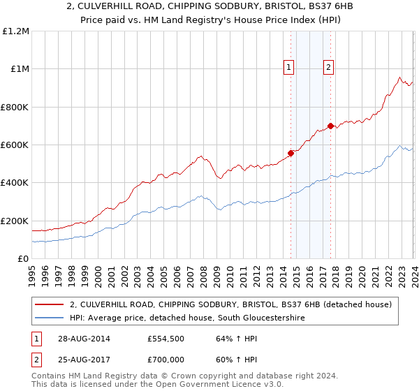 2, CULVERHILL ROAD, CHIPPING SODBURY, BRISTOL, BS37 6HB: Price paid vs HM Land Registry's House Price Index