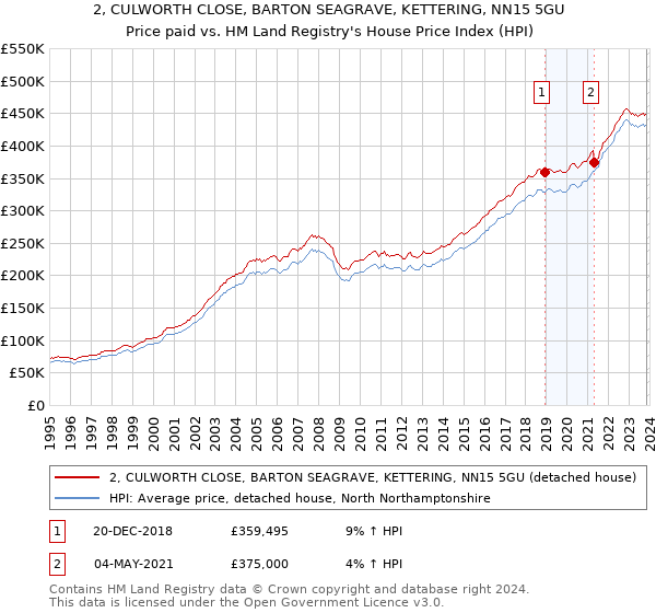 2, CULWORTH CLOSE, BARTON SEAGRAVE, KETTERING, NN15 5GU: Price paid vs HM Land Registry's House Price Index