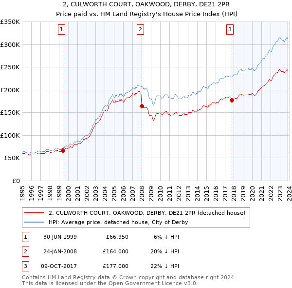 2, CULWORTH COURT, OAKWOOD, DERBY, DE21 2PR: Price paid vs HM Land Registry's House Price Index