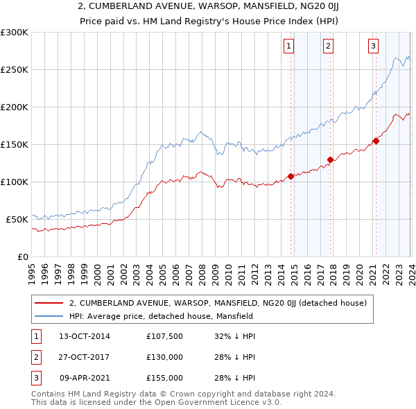 2, CUMBERLAND AVENUE, WARSOP, MANSFIELD, NG20 0JJ: Price paid vs HM Land Registry's House Price Index
