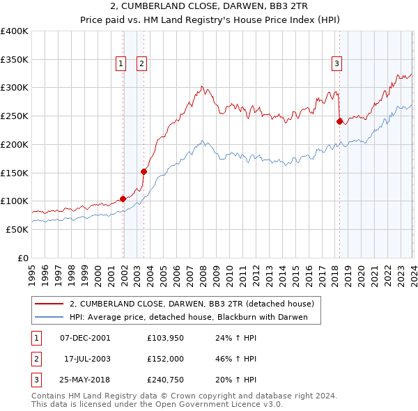 2, CUMBERLAND CLOSE, DARWEN, BB3 2TR: Price paid vs HM Land Registry's House Price Index