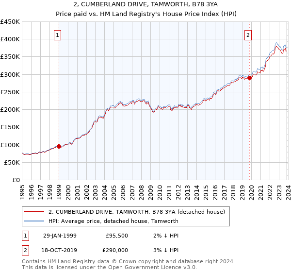 2, CUMBERLAND DRIVE, TAMWORTH, B78 3YA: Price paid vs HM Land Registry's House Price Index