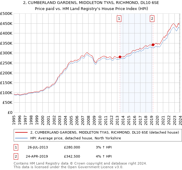 2, CUMBERLAND GARDENS, MIDDLETON TYAS, RICHMOND, DL10 6SE: Price paid vs HM Land Registry's House Price Index