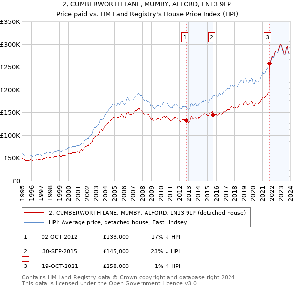 2, CUMBERWORTH LANE, MUMBY, ALFORD, LN13 9LP: Price paid vs HM Land Registry's House Price Index
