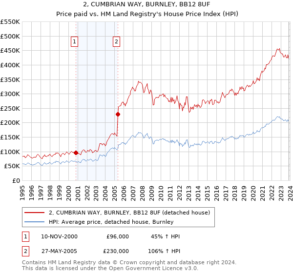 2, CUMBRIAN WAY, BURNLEY, BB12 8UF: Price paid vs HM Land Registry's House Price Index