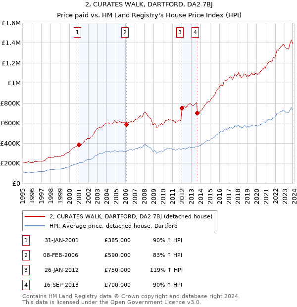 2, CURATES WALK, DARTFORD, DA2 7BJ: Price paid vs HM Land Registry's House Price Index