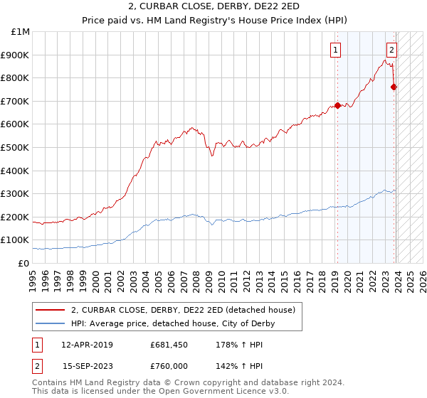 2, CURBAR CLOSE, DERBY, DE22 2ED: Price paid vs HM Land Registry's House Price Index