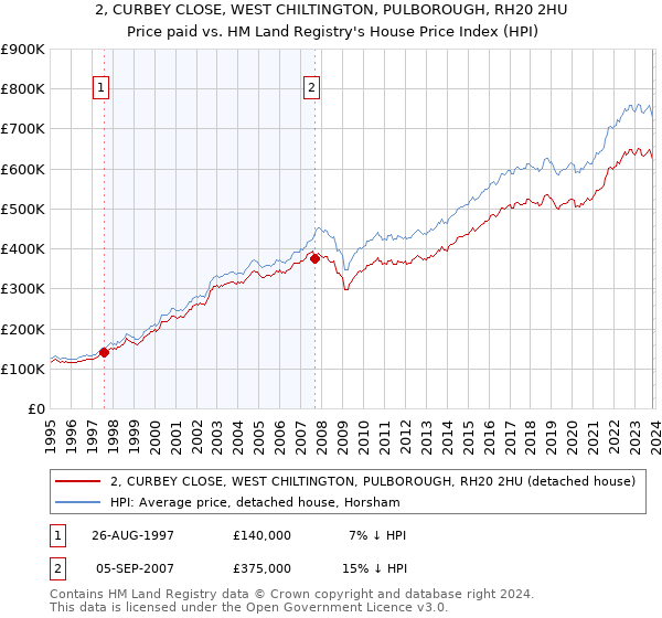 2, CURBEY CLOSE, WEST CHILTINGTON, PULBOROUGH, RH20 2HU: Price paid vs HM Land Registry's House Price Index