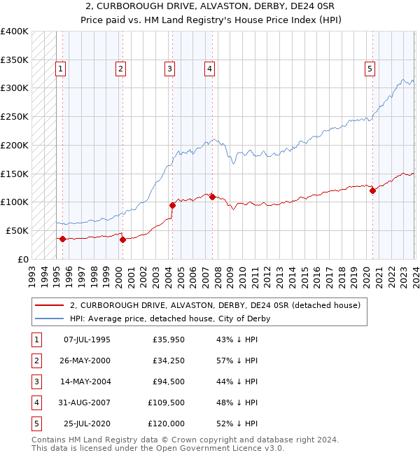 2, CURBOROUGH DRIVE, ALVASTON, DERBY, DE24 0SR: Price paid vs HM Land Registry's House Price Index