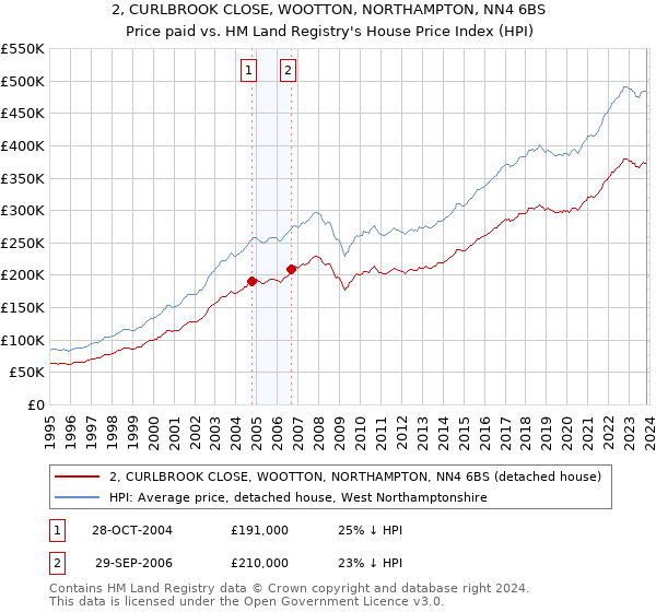 2, CURLBROOK CLOSE, WOOTTON, NORTHAMPTON, NN4 6BS: Price paid vs HM Land Registry's House Price Index