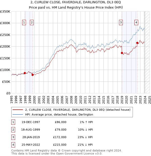 2, CURLEW CLOSE, FAVERDALE, DARLINGTON, DL3 0EQ: Price paid vs HM Land Registry's House Price Index
