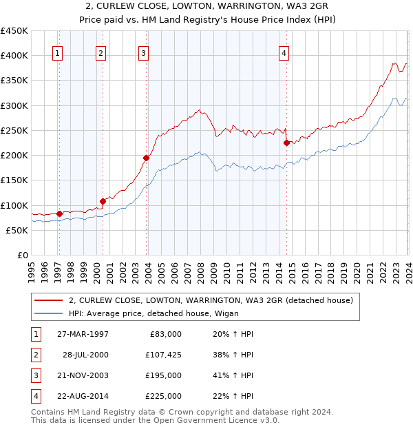 2, CURLEW CLOSE, LOWTON, WARRINGTON, WA3 2GR: Price paid vs HM Land Registry's House Price Index
