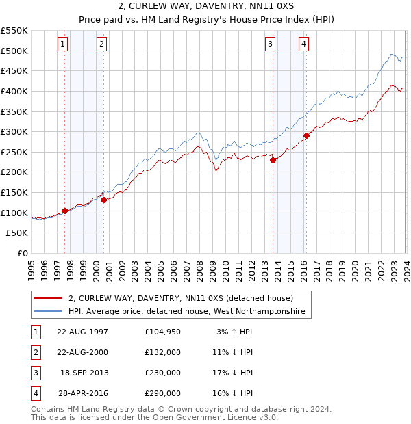 2, CURLEW WAY, DAVENTRY, NN11 0XS: Price paid vs HM Land Registry's House Price Index