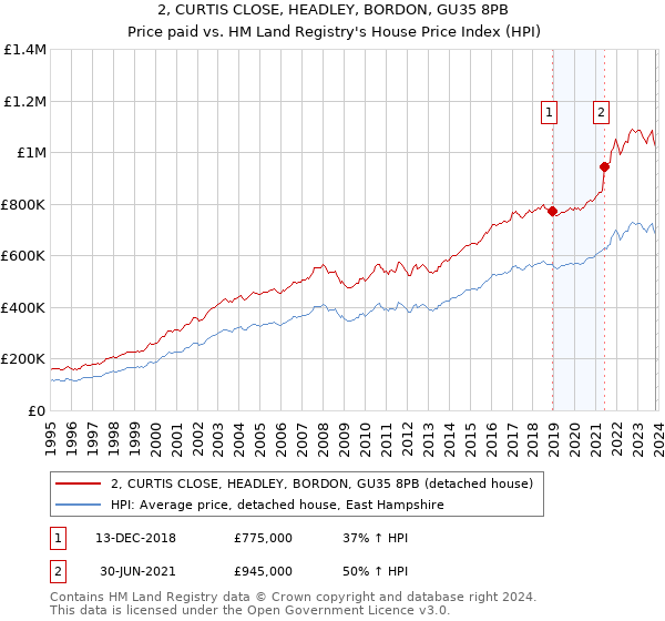 2, CURTIS CLOSE, HEADLEY, BORDON, GU35 8PB: Price paid vs HM Land Registry's House Price Index