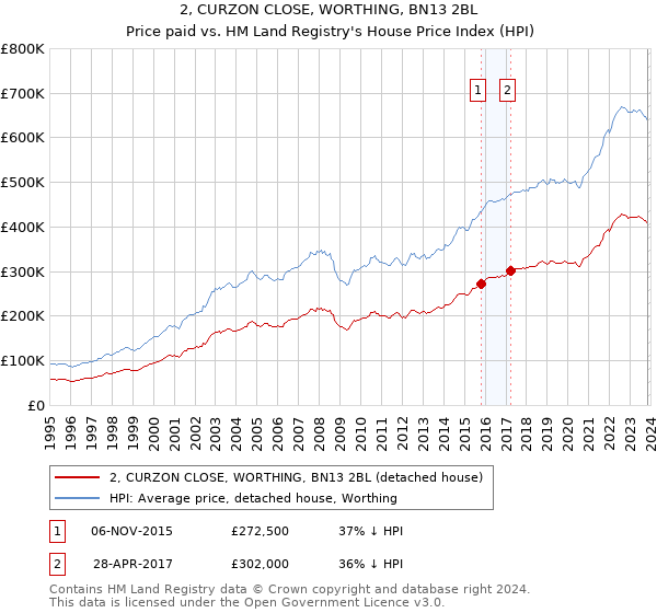 2, CURZON CLOSE, WORTHING, BN13 2BL: Price paid vs HM Land Registry's House Price Index