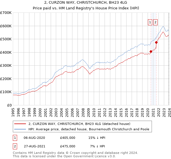 2, CURZON WAY, CHRISTCHURCH, BH23 4LG: Price paid vs HM Land Registry's House Price Index