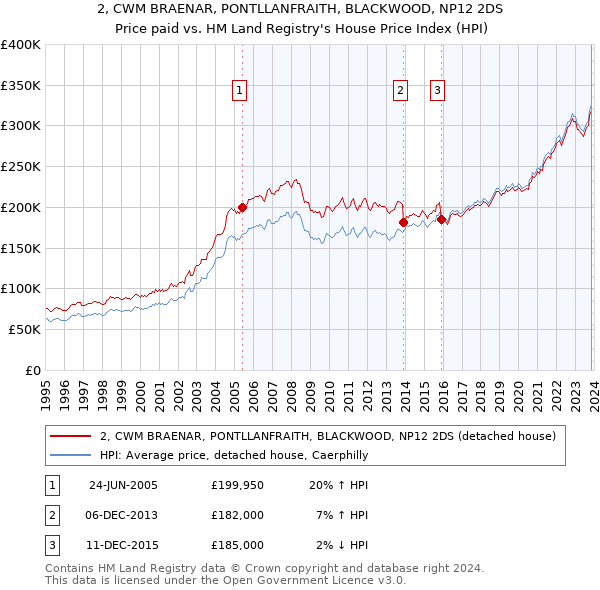 2, CWM BRAENAR, PONTLLANFRAITH, BLACKWOOD, NP12 2DS: Price paid vs HM Land Registry's House Price Index