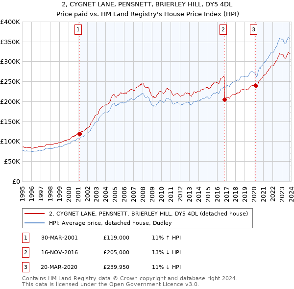 2, CYGNET LANE, PENSNETT, BRIERLEY HILL, DY5 4DL: Price paid vs HM Land Registry's House Price Index