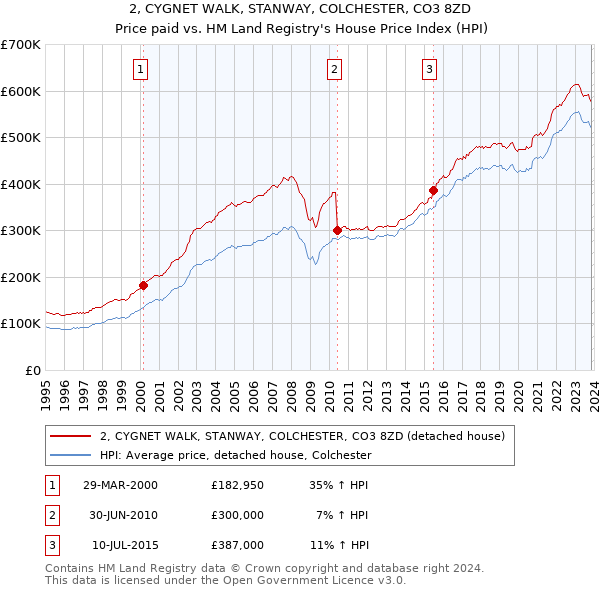 2, CYGNET WALK, STANWAY, COLCHESTER, CO3 8ZD: Price paid vs HM Land Registry's House Price Index