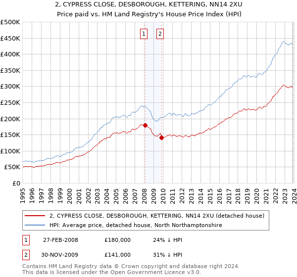 2, CYPRESS CLOSE, DESBOROUGH, KETTERING, NN14 2XU: Price paid vs HM Land Registry's House Price Index