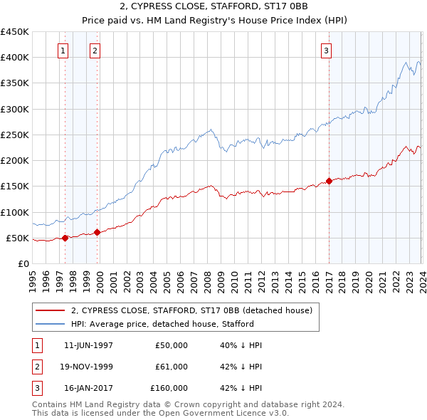 2, CYPRESS CLOSE, STAFFORD, ST17 0BB: Price paid vs HM Land Registry's House Price Index