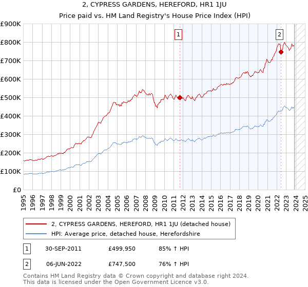 2, CYPRESS GARDENS, HEREFORD, HR1 1JU: Price paid vs HM Land Registry's House Price Index